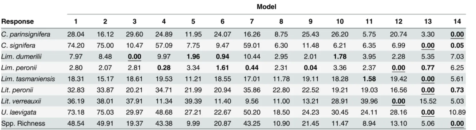 Table 2. Change in AIC c from the ‘best’ model of frog species occurrence or richness.