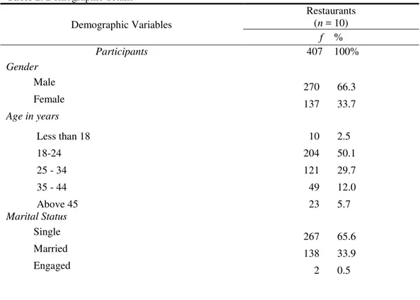 Table 2. Demographic details 