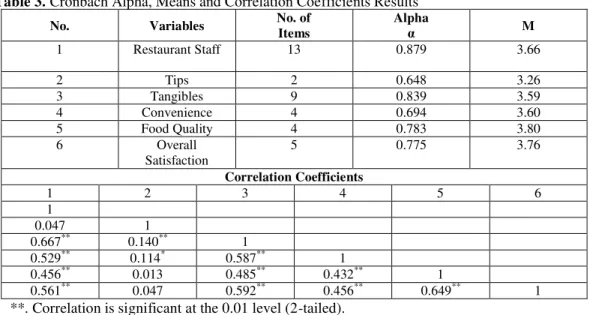 Table  3  displays  correlation  results  along  with  number  of  items  in  each  variable,  Cronbach  Alpha  results,  and  Mean  scores