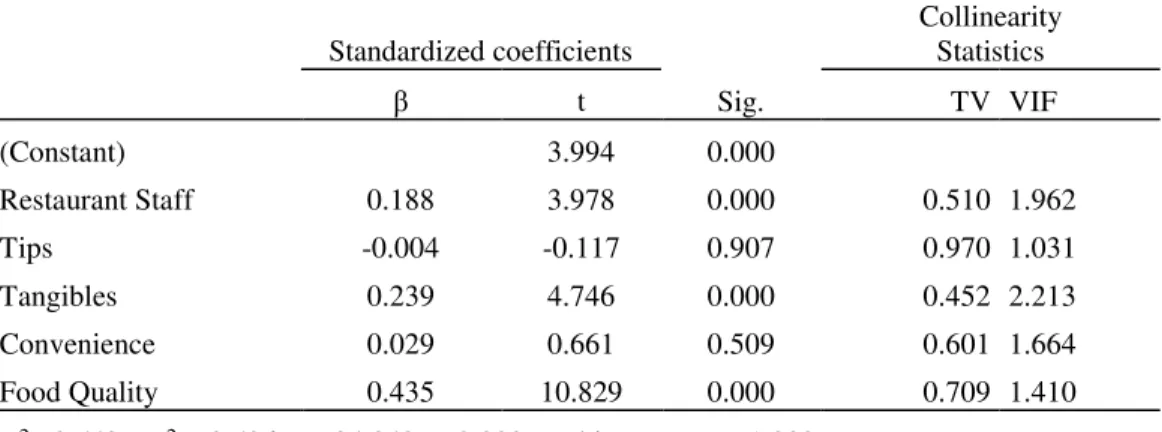 Table 4. Regression Coefficients 