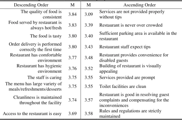 Table 5. The ranking of services from satisfaction perspective 