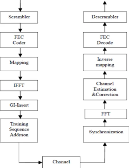 Fig 2. Base band system model of IEEE802.11a 