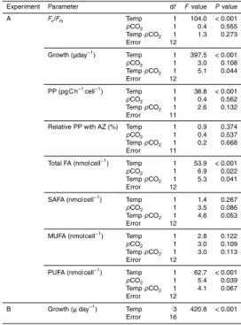Table 1. Results from statistical analyses after 14 days in Experiment A and B, using one and two factor ANOVA