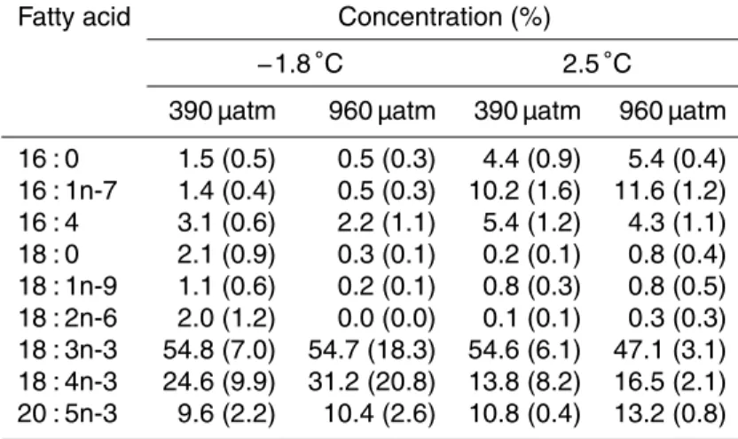 Table 2. Ratio of fatty acids in N. lecointei expressed in % after 14 days of treatment in Experi- Experi-ment A