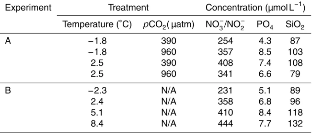 Table 4. Inorganic nutrient concentration after 14 days in Experiment A and B.