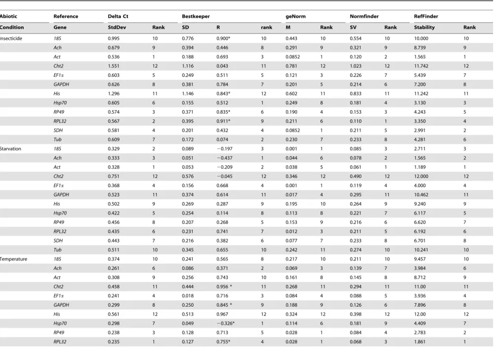 Table 3. Expression stability of the candidate reference genes under abiotic conditions.