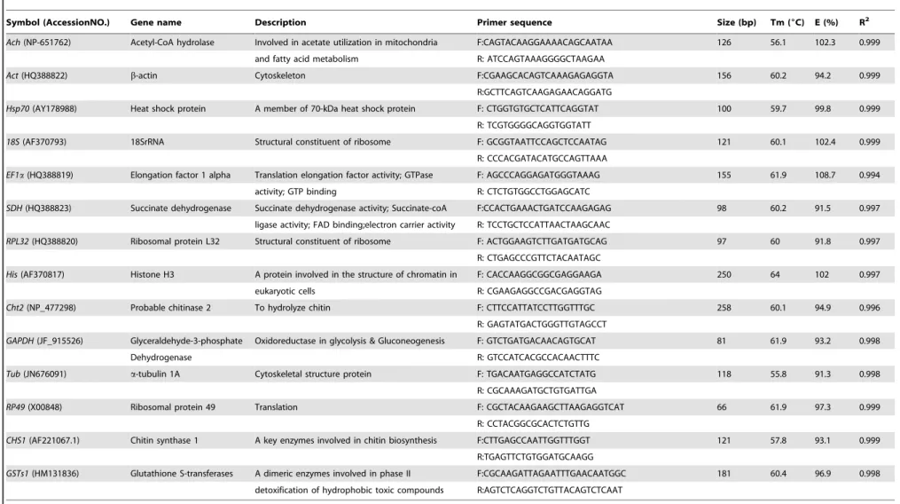 Table 1. Details of twelve candidate reference genes used for real-time PCR.
