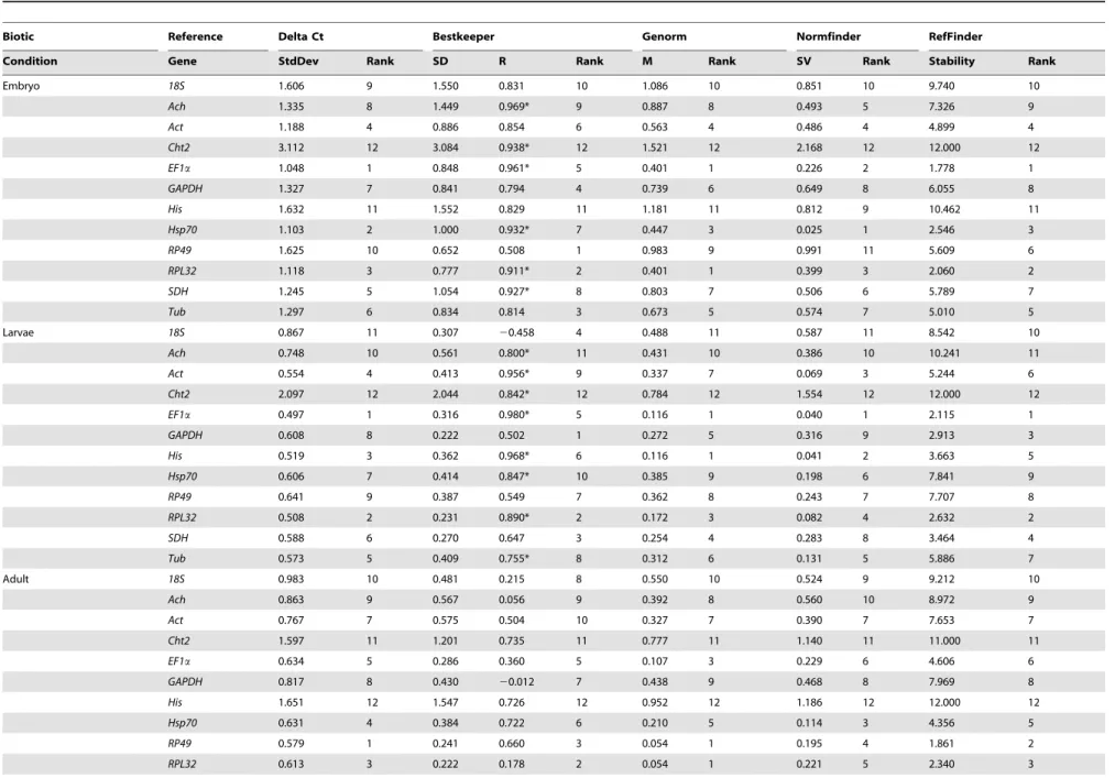 Table 2. Expression stability of the candidate reference genes under biotic conditions.