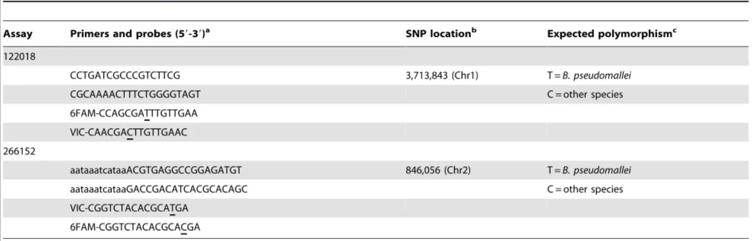 Table 1. B. pseudomallei 122018 and 266152 assays designed in this study.