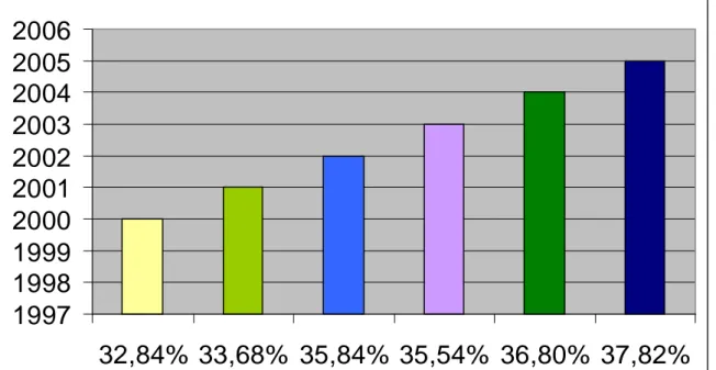 Gráfico 1: Evolução da carga tributária brasileira (% em relação ao PIB)  Fonte: IBPT 