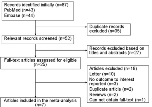 Figure 1. Flow chart of identification of eligible studies to final inclusion.