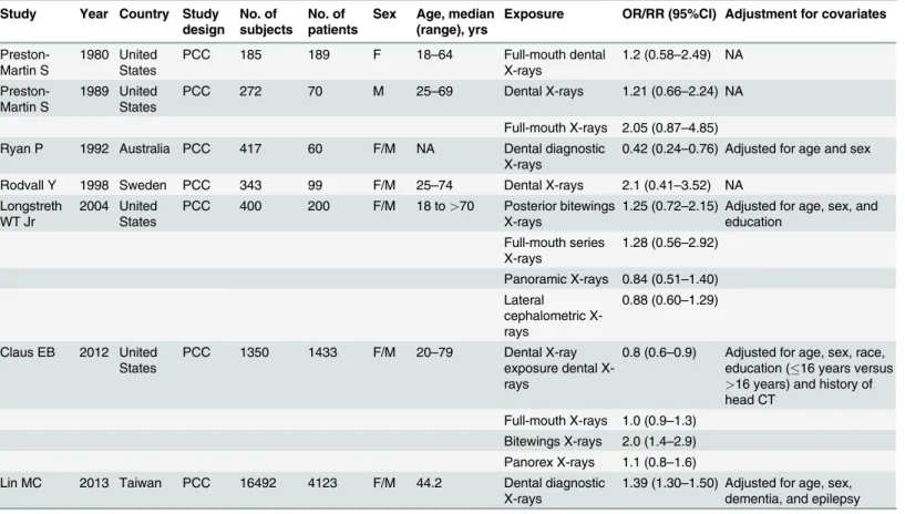 Table 1. Characteristics of studies included in the meta-analysis.