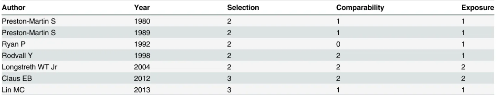 Table 2. Quality assessment of included studies based on Newcastle–Ottawa scale.