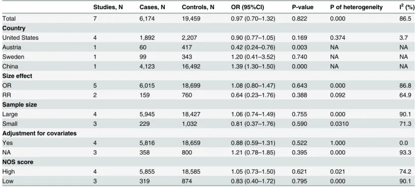 Table 3. Summary of results.
