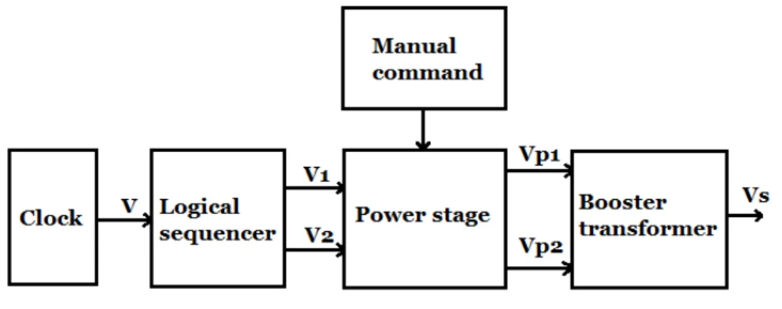 Fig. 2. Block diagram of the electrical stimulator 