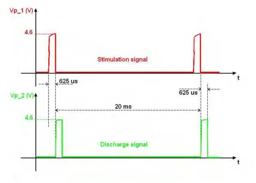 Fig. 10. Measures of the output of the power stage 