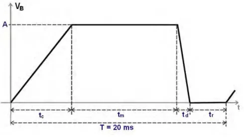 Fig. 11. Shape of signal of the manual command 