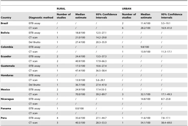 Table 2. Neurocysticercosis prevalence among people with epilepsy in Latina American Countries.