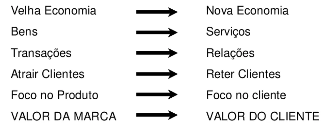 Figura 2 - Tendências a Longo Prazo  Fonte: Rust, Zeithaml e Lemon (2001) 
