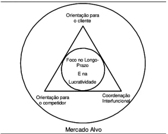 Figura 3 - Modelo de Orientação para o Mercado  Fonte: Narver e Slater (1990) 