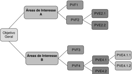 Figura 6 - Exemplo de uma Estrutura Arborescente  Fonte: Dutra (1998, p. 149) 