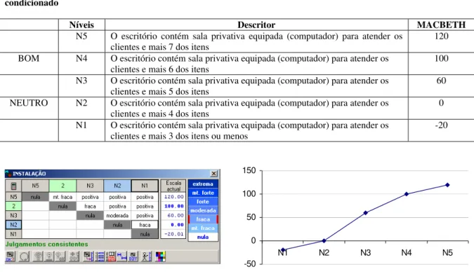 Figura 10 - Julgamento semântico por meio do software MACBETH, ponto de vista “instalação física” 