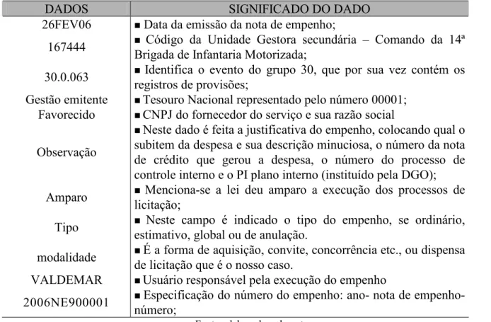 Tabela 1. Descrição dos dados da Nota de Empenho: 