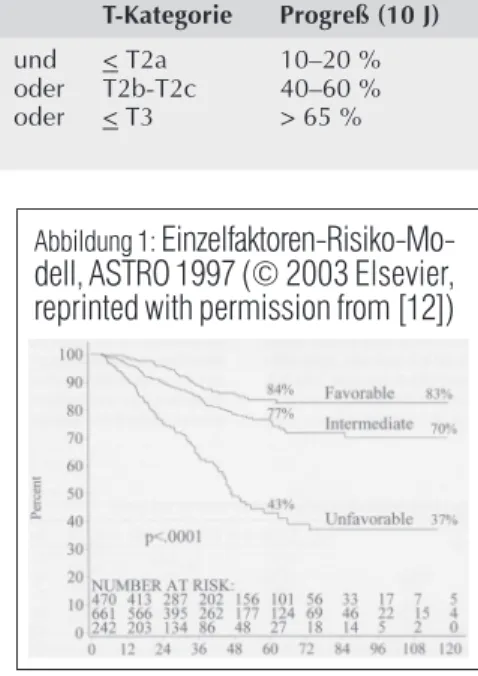 Tabelle 2:  ASTRO-Konsensus für Risiko-Gruppen des lokal begrenzten PCA (© 2003 Elsevier, reprinted with permission from [12])