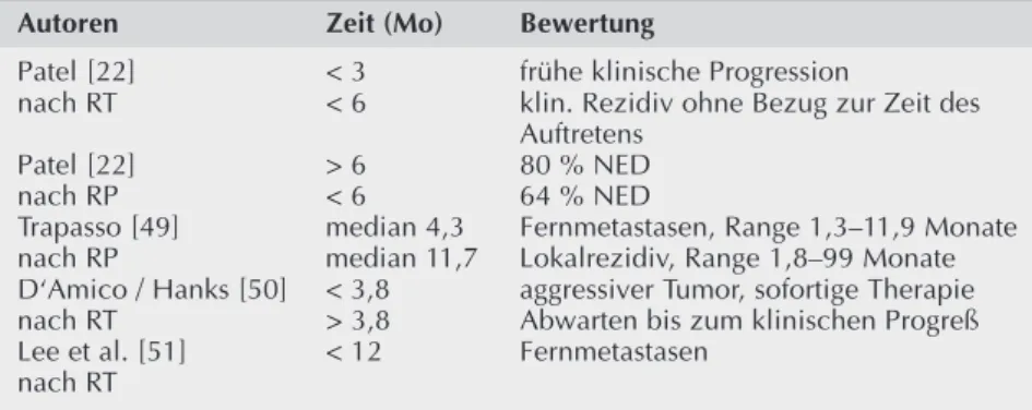 Tabelle 3:  Unterschiedliche klinische Bewertung der PSA-DT 1993–1997