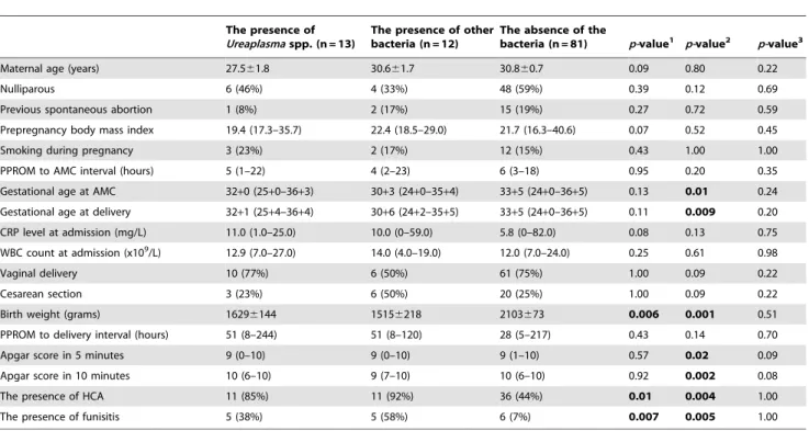 Table 2. Maternal and newborn characteristics based on the presence of Ureaplasma spp