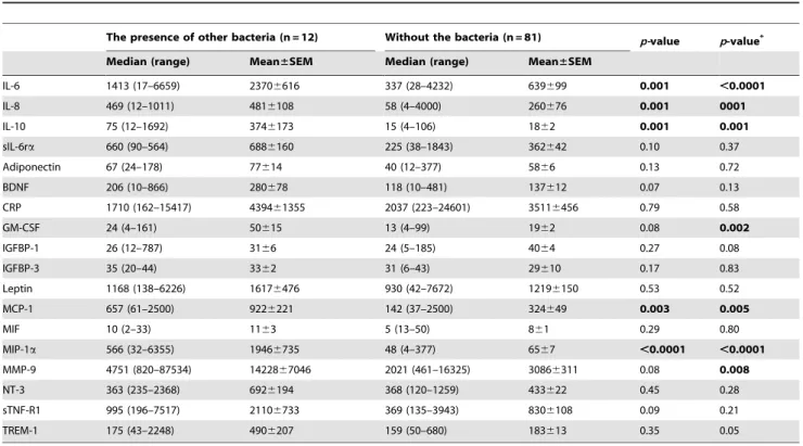 Table 5. Amniotic fluid levels of proteins involved in intraamniotic inflammatory responses to Ureaplasma spp