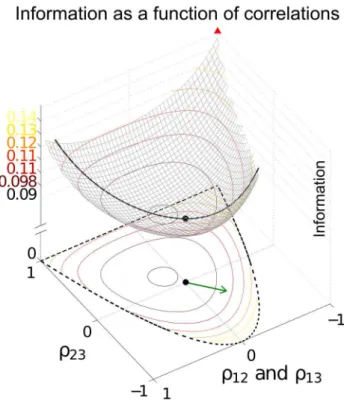 Figure 2. The ‘‘sign rule’’ may fail to identify the globally optimal correlations. The optimal linear estimator (OLE) information I OLE (Eq