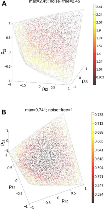Fig. 5 illustrates another interesting feature. There is a diverse set of correlation matrices, with different Euclidean norms beyond the value of (roughly) 1.2, that all achieve the same globally optimal information level
