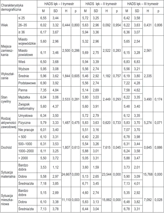 Tabela 3. Różnice średnich wyników uzyskanych w podskali lęku HADS w poszczególnych  trymestrach ciąży w zależności od zmiennych socjodemograicznych 
