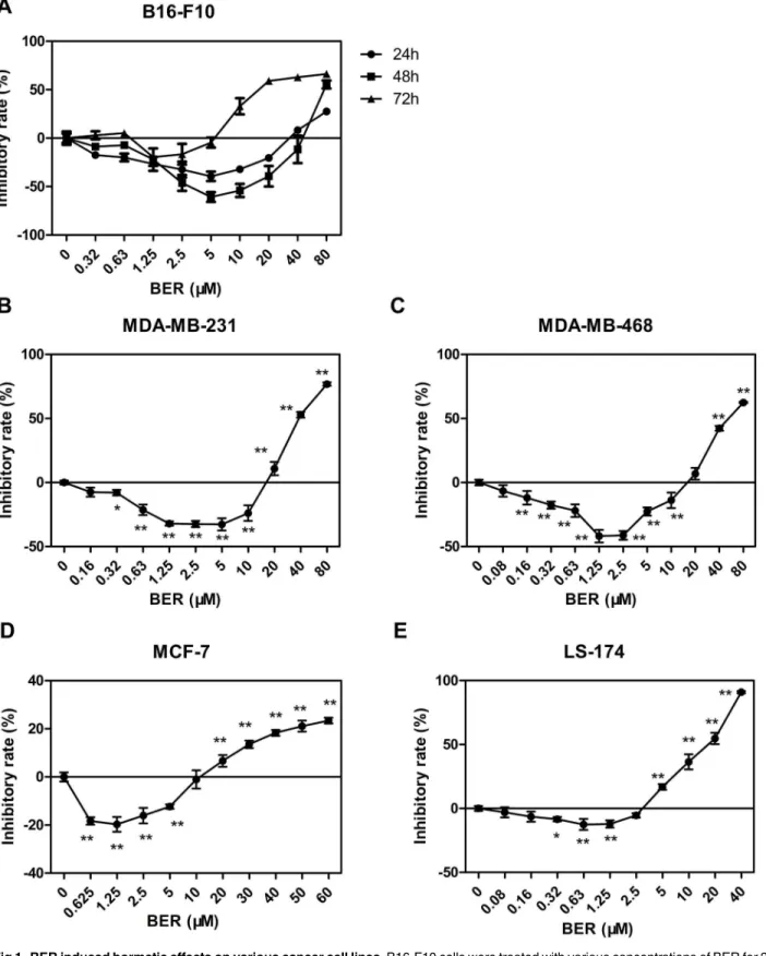 Fig 1. BER induced hormetic effects on various cancer cell lines. B16-F10 cells were treated with various concentrations of BER for 24, 48, or 72 h, respectively