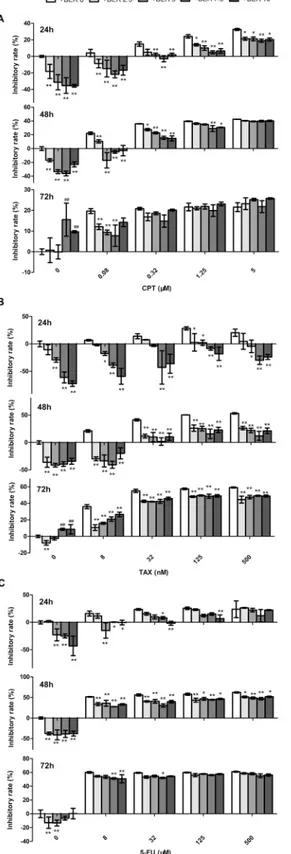 Fig 2. Low doses of BER attenuated the in vitro anticancer activity of chemotherapeutic agents (CTA) in B16-F10 cells