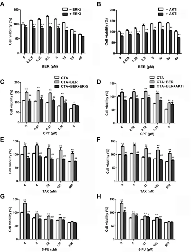 Fig 4. ERK and AKT inhibitors reversed the hormetic effect of BER and restored the in vitro anticancer activity of chemotherapeutic agents (CTA).