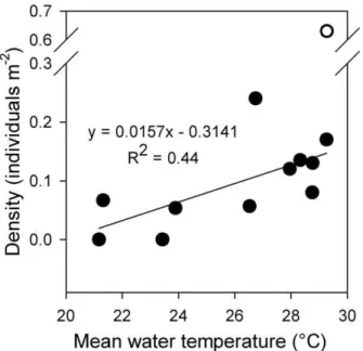 Table 2. Results of least-squares regressions between early life history traits and mean water temperature for 16 monthly cohorts of Stegastes partitus; *p,0.05, **p,0.01, ***p,0.001.