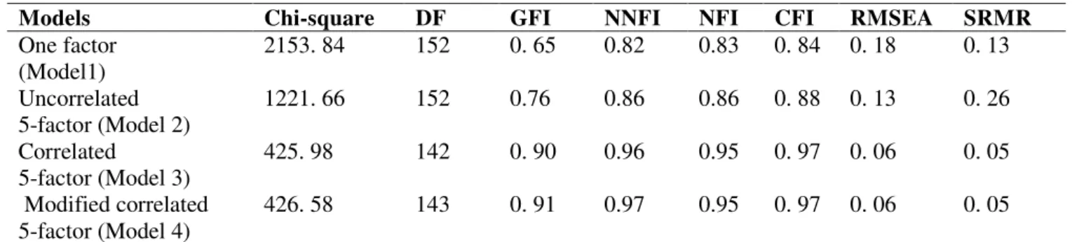 Table 4:  Factor loading, Cronbach P ’ P s Alpha, and intraclass correlation coefficient for the modified 5  factor correlated model (Model 4) 