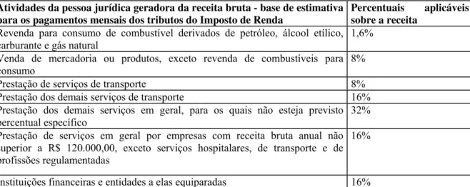 Fig. 1 Alíquotas aplicáveis à receita bruta das empresas optantes pelo lucro real com base em estimativas                               Fonte: Oliveira et al