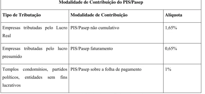 Fig. 2 Modalidades de contribuição do PIS/Pasep  Fonte: Oliveira et al. (2004)