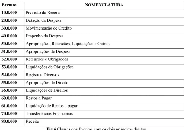 Fig 4 Classes dos Eventos com os dois primeiros dígitos  Fonte: Pires (2002, p. 55).