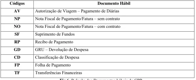 Fig 6. Relação dos Documentos hábeis do CPR  Fonte: Elaborado pelo autor. 