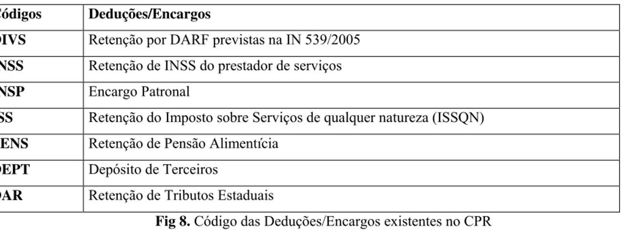 Fig 8. Código das Deduções/Encargos existentes no CPR  Fonte: Elaborado pelo autor. 
