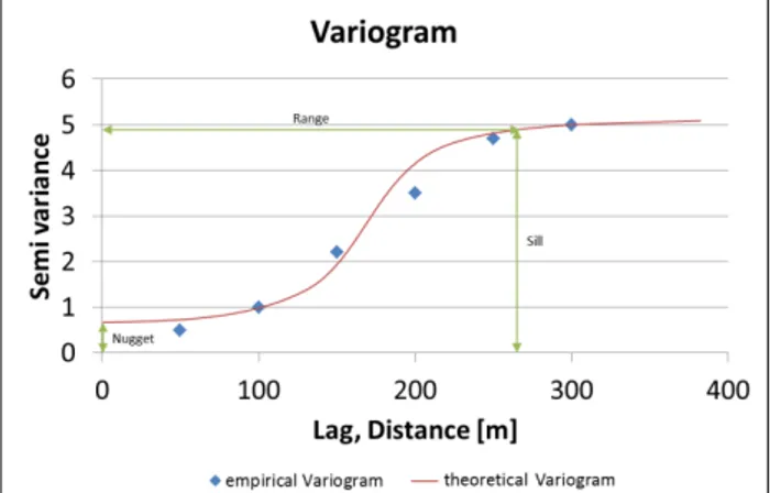 Figure 3. Approximate values for nugget, sill, and range in the  variogram function (fig