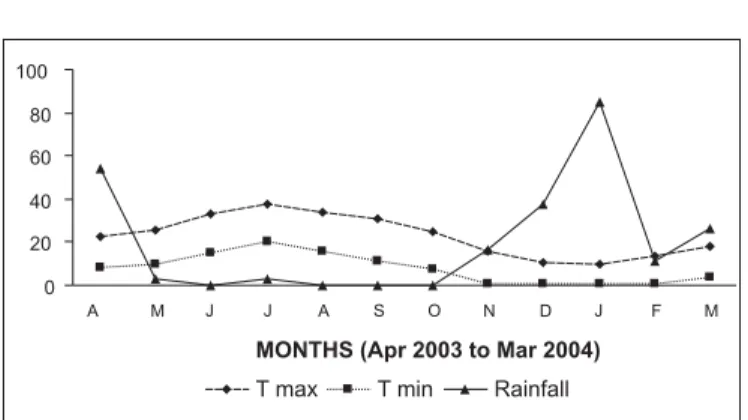 Fig. 1: Variation of the monthly temperature (maximum and minimum in ºC) and rainfall (mm) in the study area