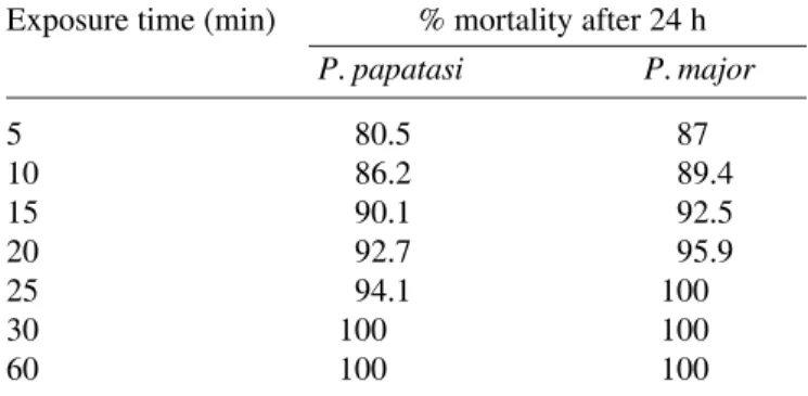 Table 2. Results of the mortality rate of wild-caught P. papatasi and P. major females for 4% DDT in