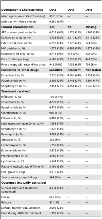 Table 1. Clinical characteristics and treatment received of patients included in the analysis.