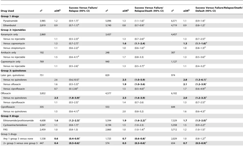 Table 2. Summary of association of use of individual drugs with treatment success.