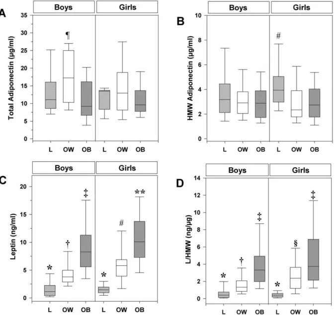 Figure 1. Box-whisker plots showing the levels of total and high molecular weight (HMW) adiponectin (panels A-B), leptin (panel C), and the leptin-to-HMW adiponectin ratio (L/HMW) in the BMI-categorized groups, according to sex
